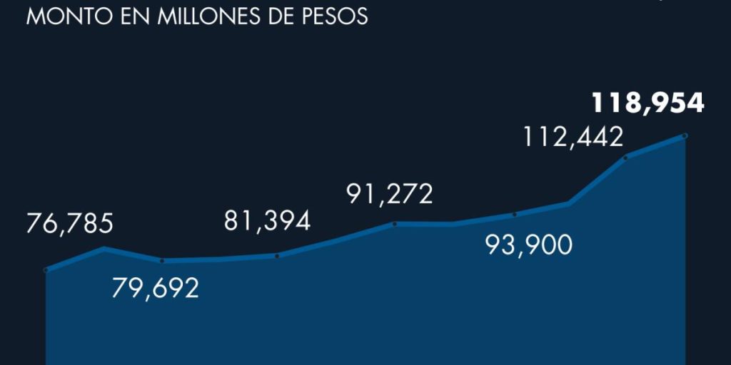 Bridge credit driven by housing demand