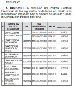 Elections 2026: Delia Espinoza, Martín Vizcarra and other disqualified persons are excluded from the Preliminary Electoral Register
