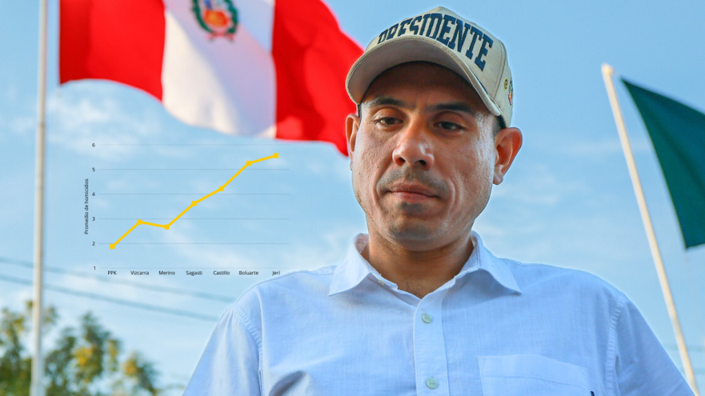 Homicide rate increases during José Jerí's government