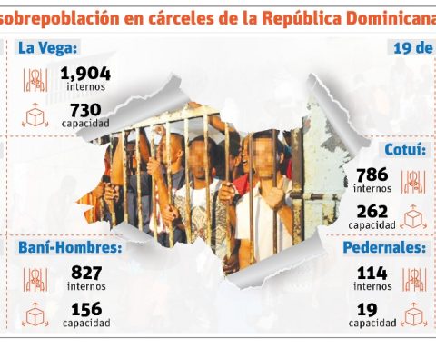 Overcrowding in prisons makes it difficult to carry out judicial measures