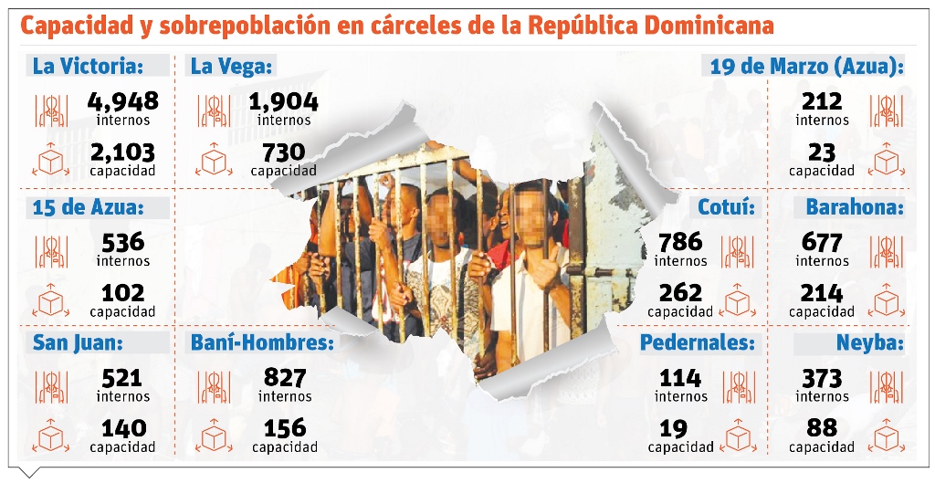 Overcrowding in prisons makes it difficult to carry out judicial measures