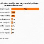 Proética 2025: Congress is considered the most corrupt institution in Peru by 85% of the population