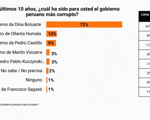Proética 2025: Congress is considered the most corrupt institution in Peru by 85% of the population