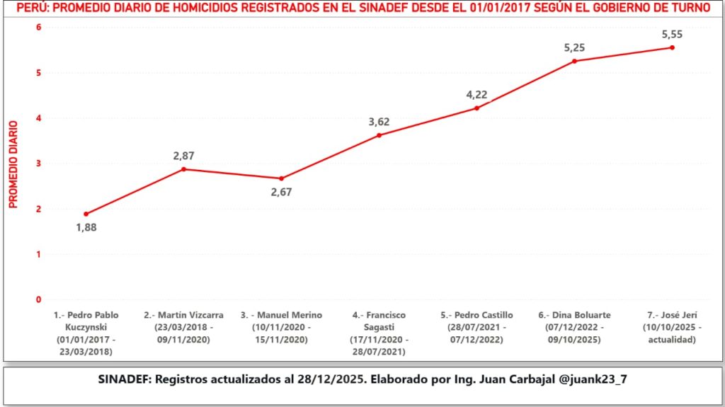Sinadef: Peru closes the year with 2,213 homicides