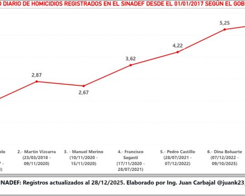 Sinadef: Peru closes the year with 2,213 homicides