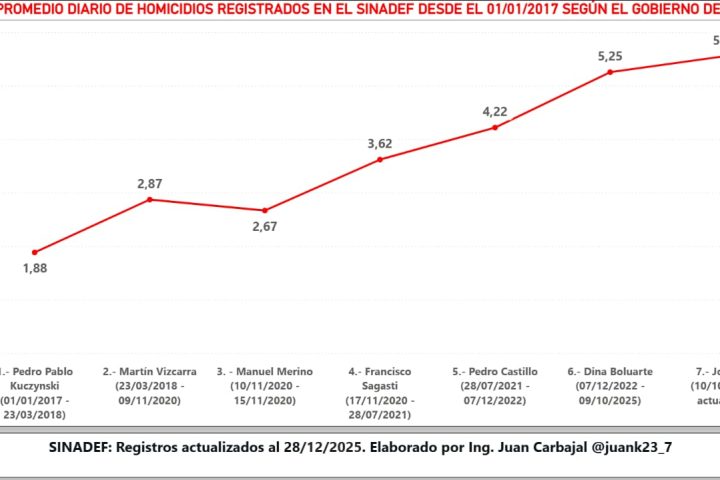 Sinadef: Peru closes the year with 2,213 homicides