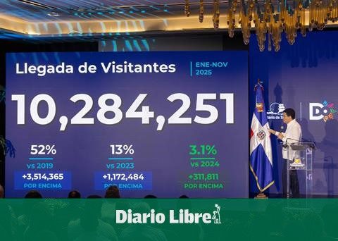 The arrival of visitors to the country exceeds 10.2 million as of November