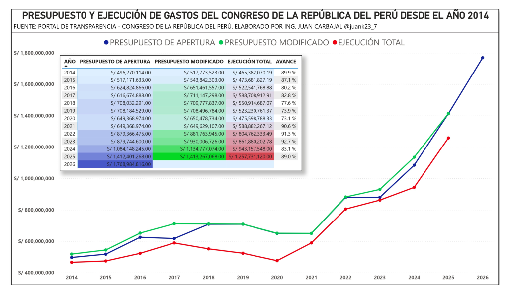 Congress doubled its annual spending: from 600 million soles to 1,200 million in just 4 years