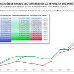 Congress doubled its annual spending: from 600 million soles to 1,200 million in just 4 years