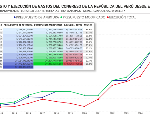 Congress doubled its annual spending: from 600 million soles to 1,200 million in just 4 years