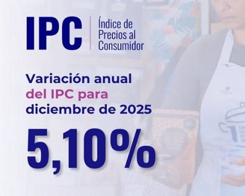 IPC, según cifras del DANE.