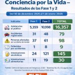 Operation Consciousness for Life closes second phase with more than 16 thousand assistance, nine deaths and 25 minors intoxicated by alcohol