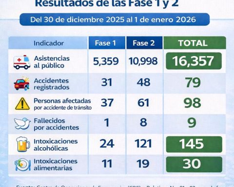 Operation Consciousness for Life closes second phase with more than 16 thousand assistance, nine deaths and 25 minors intoxicated by alcohol