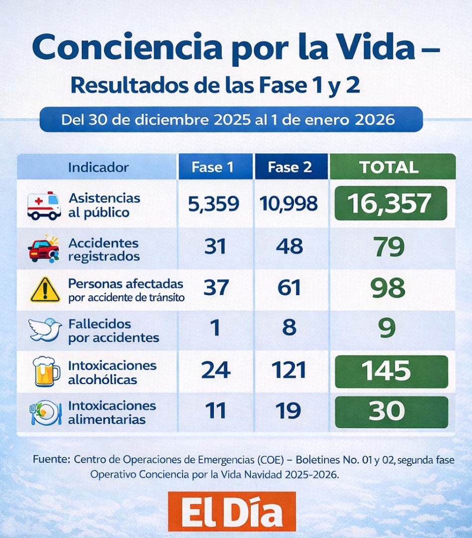 Operation Consciousness for Life closes second phase with more than 16 thousand assistance, nine deaths and 25 minors intoxicated by alcohol