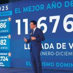 Tourism grows 4.7% in 2025, with 11.7 million visits