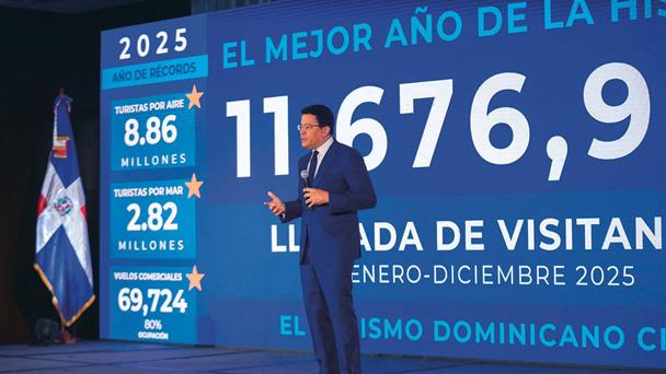 Tourism grows 4.7% in 2025, with 11.7 million visits