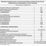 170 police officers, 76 mayors and 3 governors convicted of corruption crimes