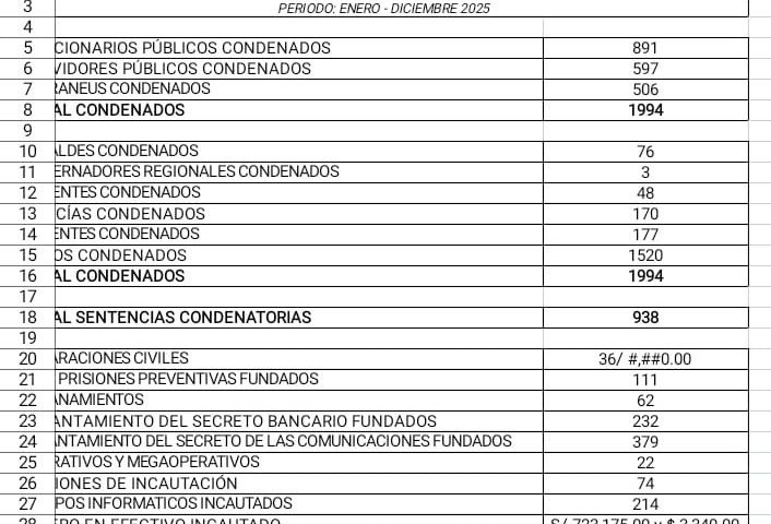 170 police officers, 76 mayors and 3 governors convicted of corruption crimes