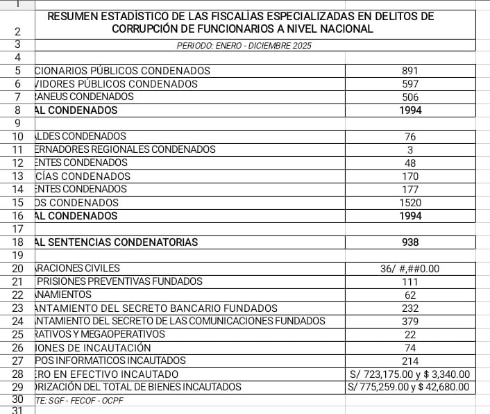 170 police officers, 76 mayors and 3 governors convicted of corruption crimes