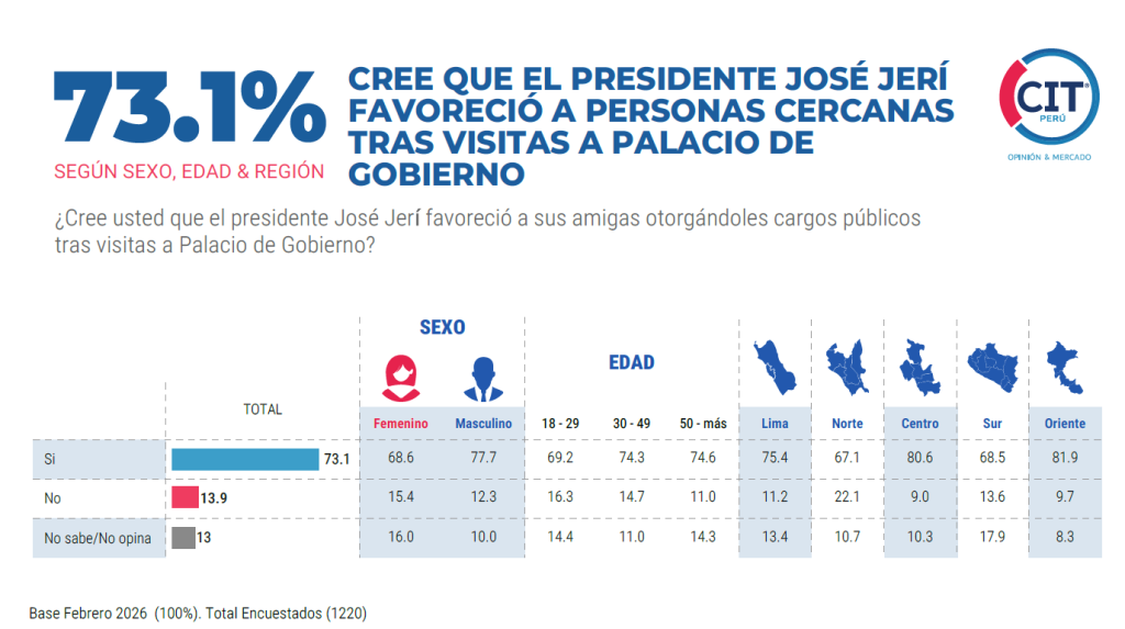 73% of Peruvians believe that José Jerí favored close people after his visits to the Palace