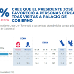 73% of Peruvians believe that José Jerí favored close people after his visits to the Palace