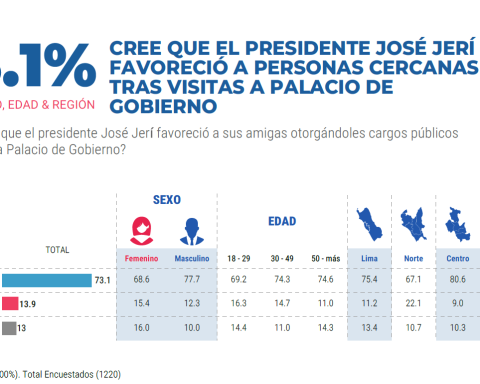 73% of Peruvians believe that José Jerí favored close people after his visits to the Palace