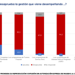 APP and Somos Perú are the banks with the greatest citizen disapproval, according to Imasen