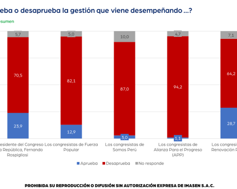 APP and Somos Perú are the banks with the greatest citizen disapproval, according to Imasen