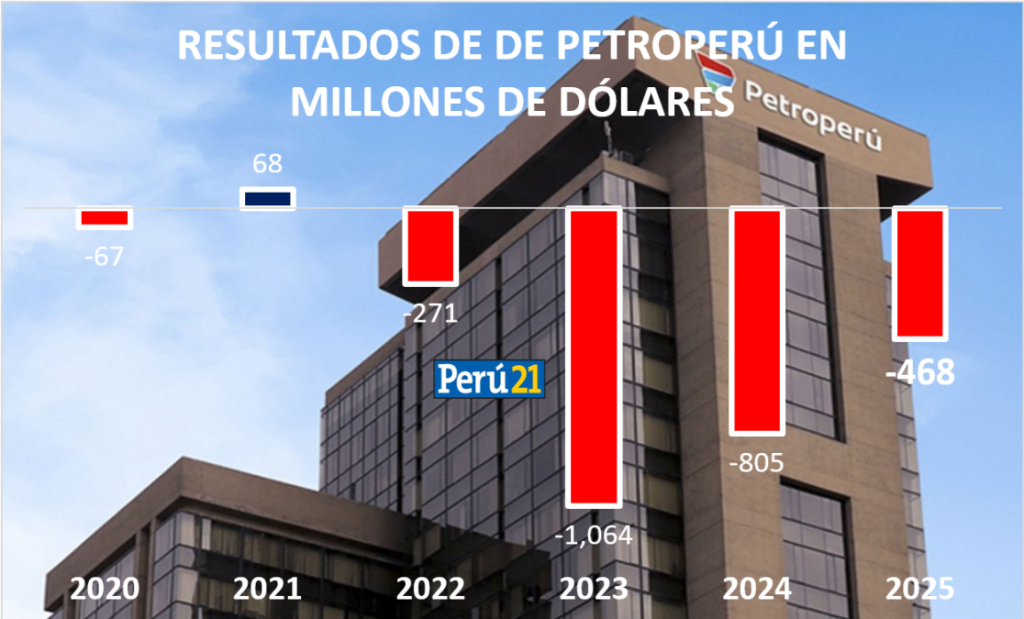 Crisis in Petroperú: losses exceeded US$468 million in 2025