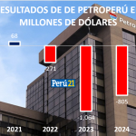 Crisis in Petroperú: losses exceeded US$468 million in 2025