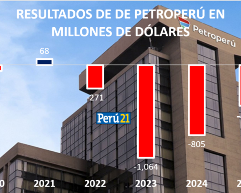 Crisis in Petroperú: losses exceeded US$468 million in 2025