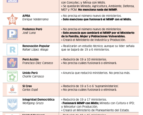 Elections 2026: fourteen parties promise to reduce ministries in their government plans