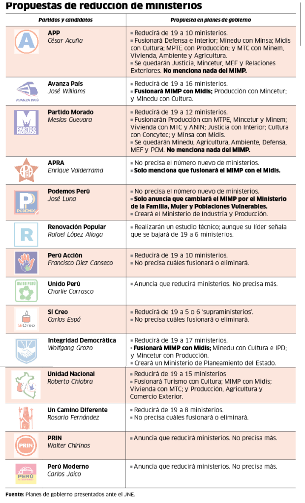 Elections 2026: fourteen parties promise to reduce ministries in their government plans