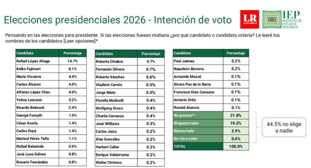 López Aliaga leads 2026 presidential polls: this is how the voting intention for the Elections goes