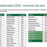 López Aliaga leads 2026 presidential polls: this is how the voting intention for the Elections goes