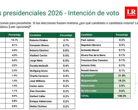López Aliaga leads 2026 presidential polls: this is how the voting intention for the Elections goes