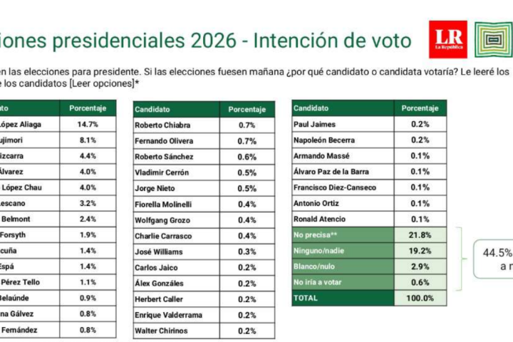 López Aliaga leads 2026 presidential polls: this is how the voting intention for the Elections goes