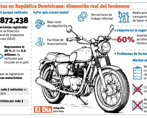 Low education among motorcyclists; 83% did not reach high school