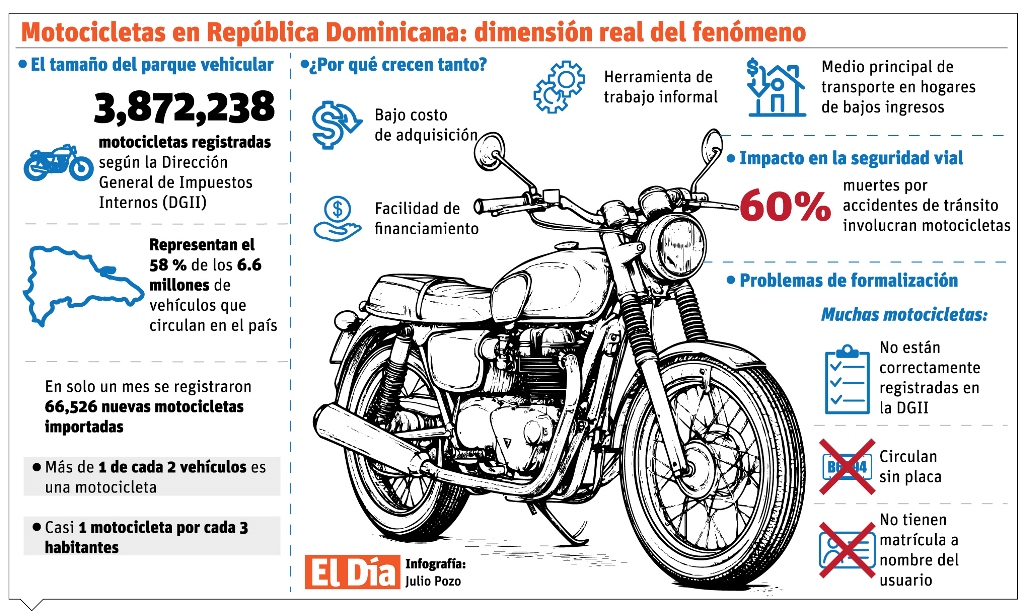 Low education among motorcyclists; 83% did not reach high school