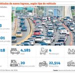 Number of engines increases without control; 66,526 entered in one month