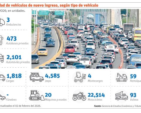 Number of engines increases without control; 66,526 entered in one month