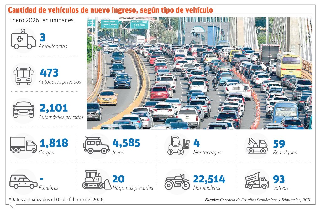 Number of engines increases without control; 66,526 entered in one month